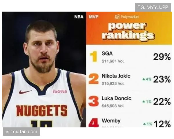 NBA常规赛各奖项前三公布：SGA、文班、约基奇争夺MVP